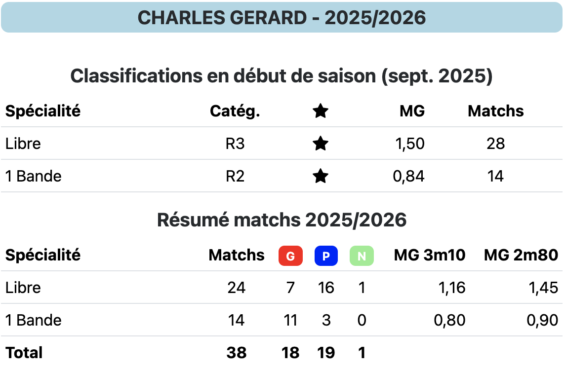 CHARLES G